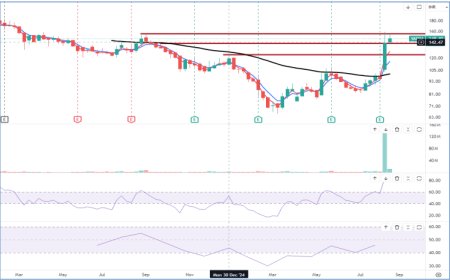 Rishabh Instruments: Weekly Chart - Trade Data