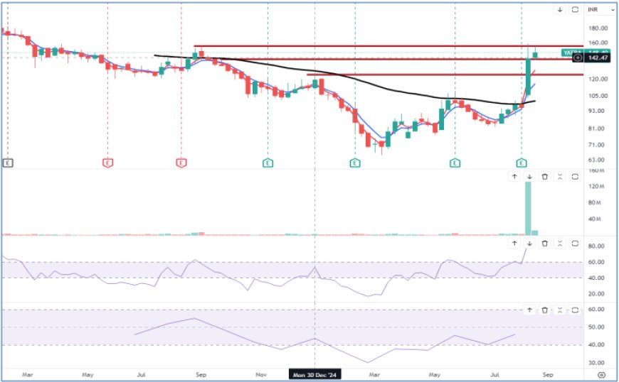 Rishabh Instruments: Weekly Chart - Trade Data
